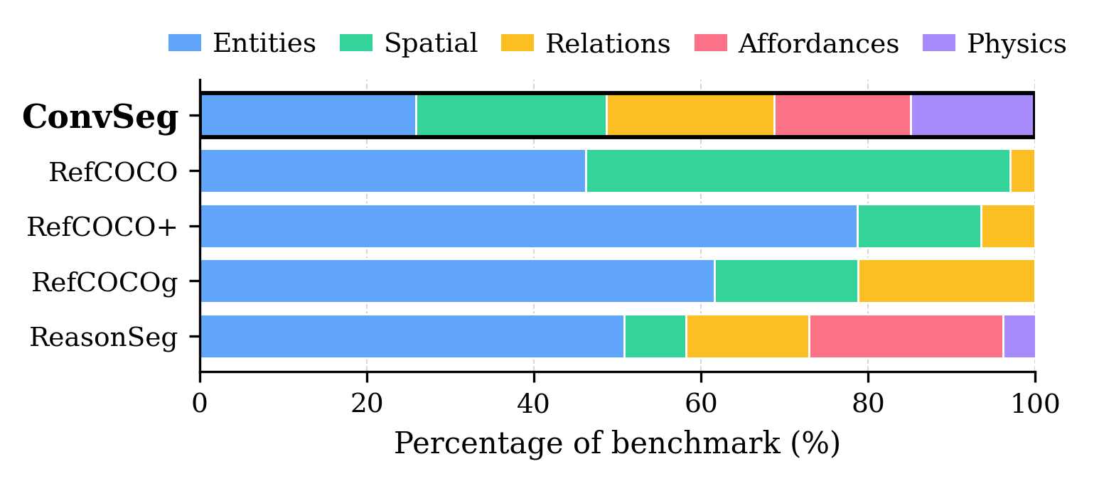 Concept Coverage in Benchmarks