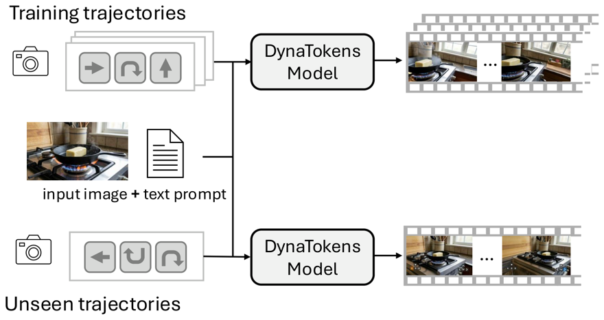 DynaTokens test-time training
