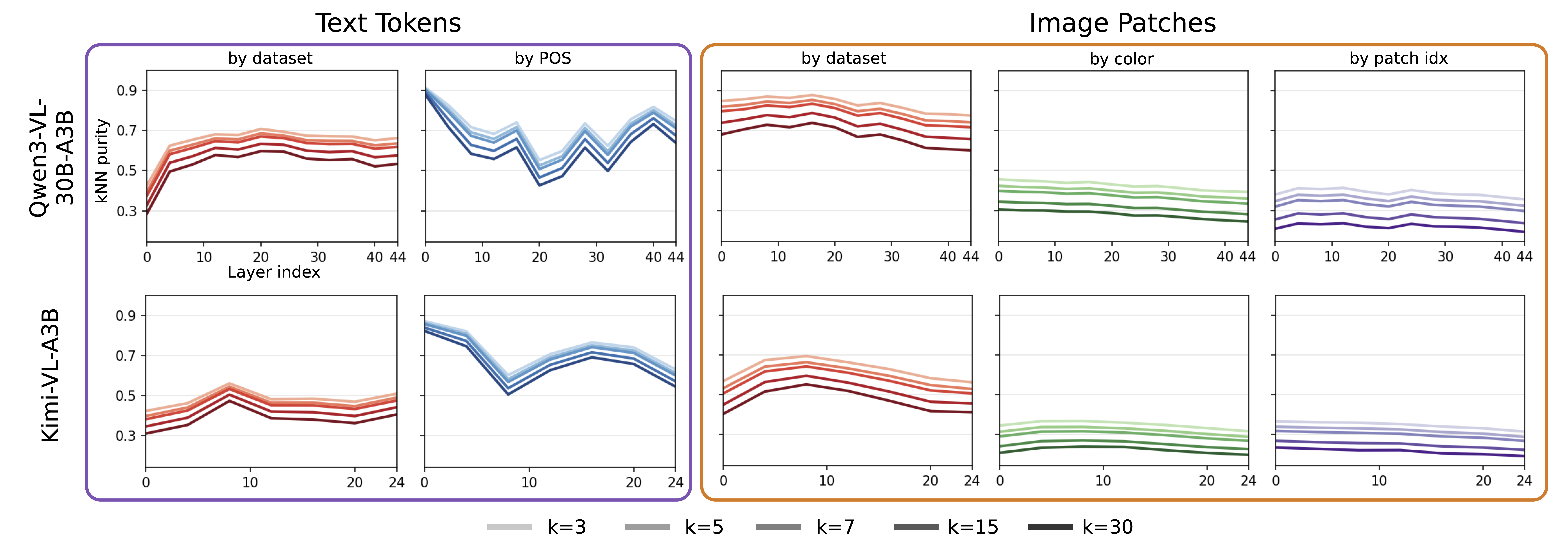 Nearest-neighbor purity across layers for Qwen3-VL and Kimi-VL. Text tokens align more with part of speech, while image patches align more with dataset than color or patch position.
