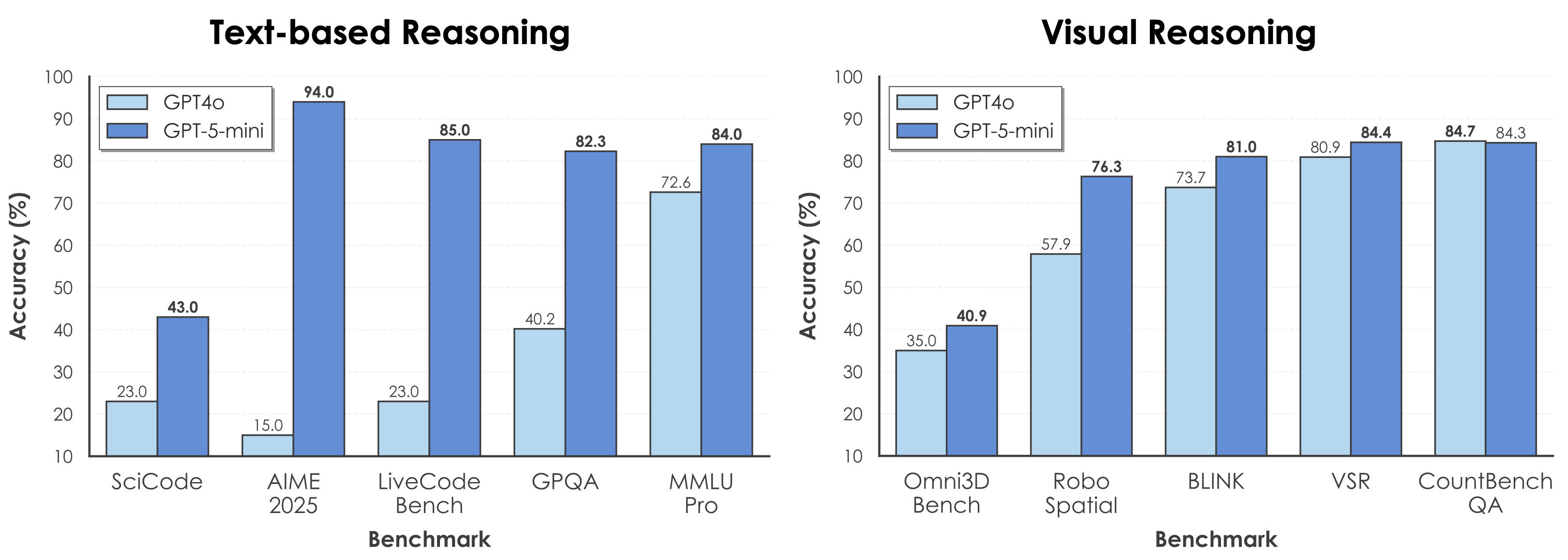 The improvements on text-based benchmarks have been far greater than visual
                                reasoning benchmarks when comparing GPT-5-mini to GPT4o.