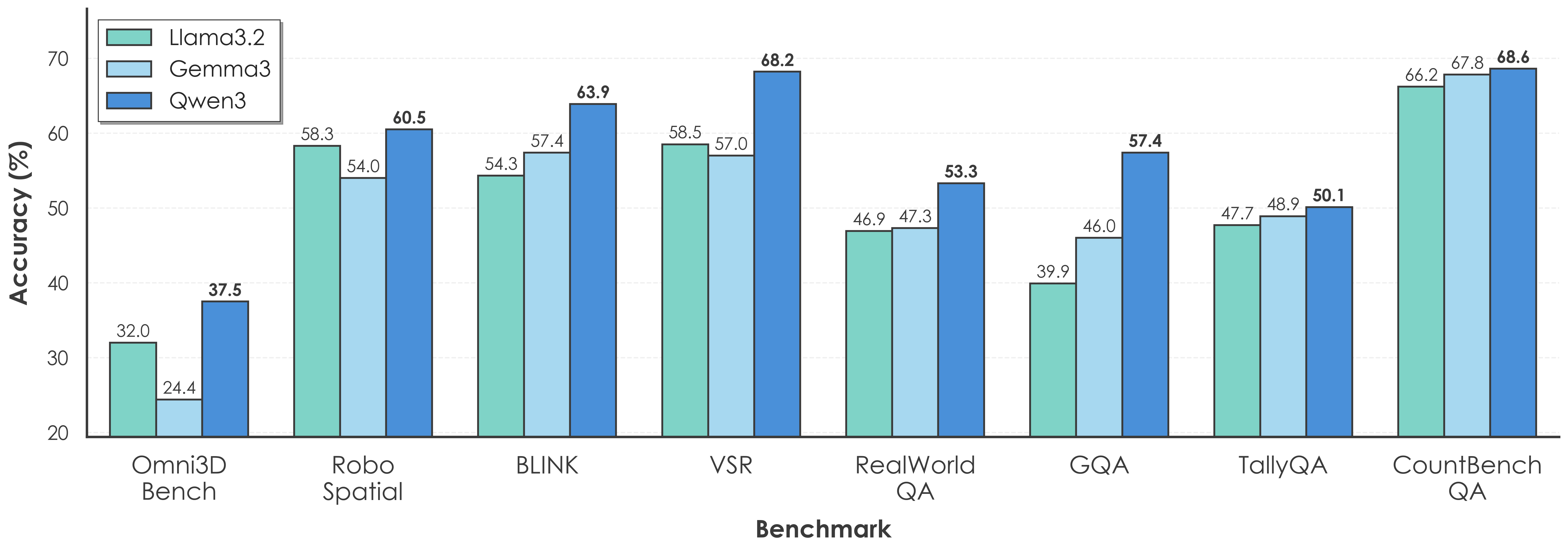 open-source model performance on spatial reasoning benchmarks