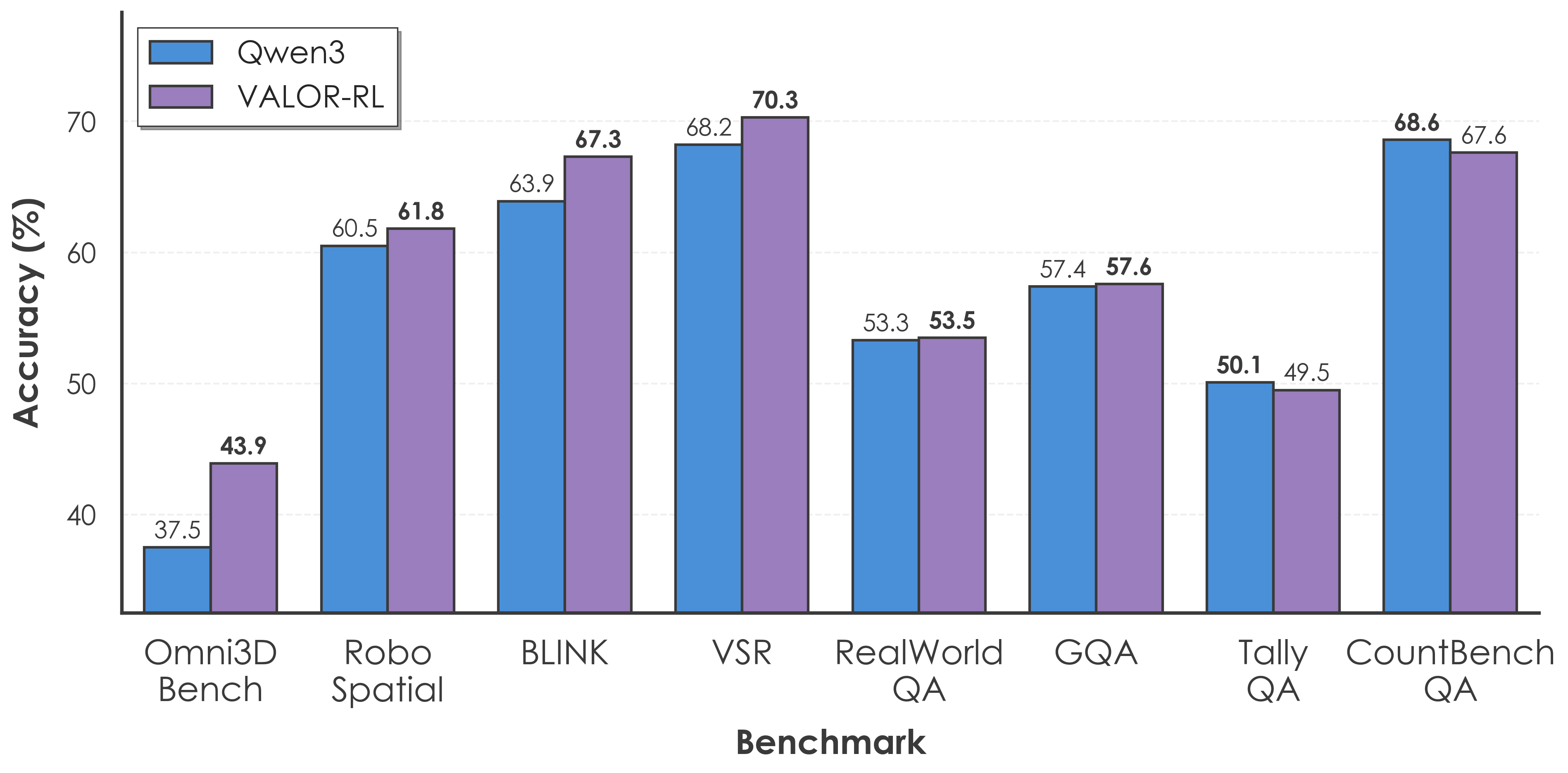 Training with verifiers improves model reasoning