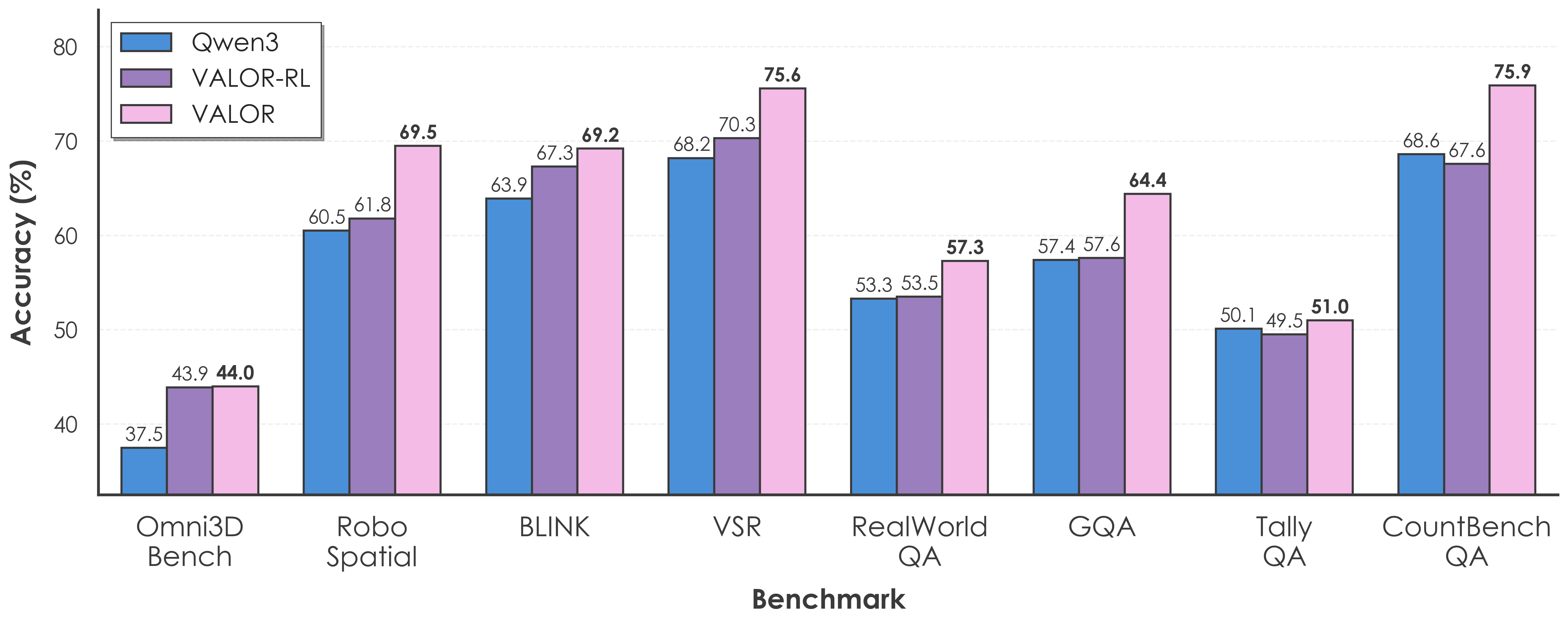 Training with verifiers improves visual grounding